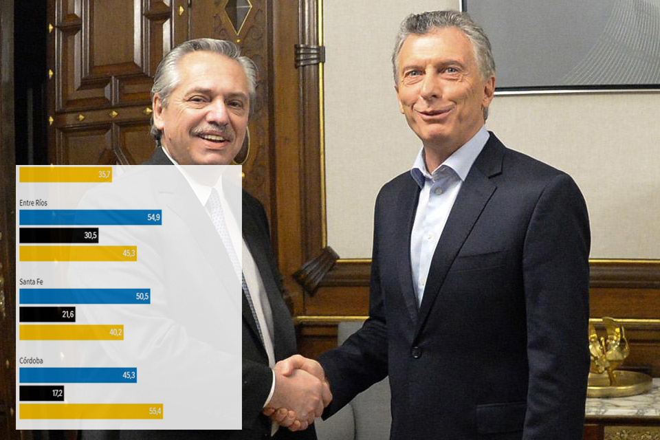 Clarín publica que ahora Alberto le ganaría a Macri en Entre Ríos